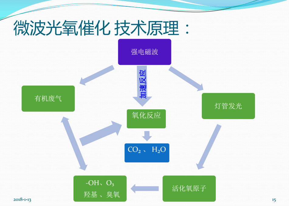 微波光氧設(shè)備運(yùn)作圖