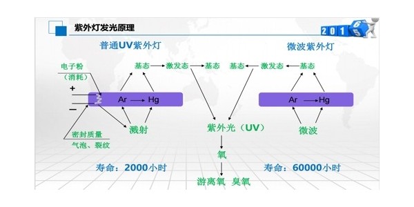 微波光氧除臭設備VS普通UV光解除臭設備的三大區(qū)別