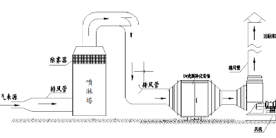 工業(yè)生產(chǎn)中廢氣處理設備在工作中需要怎樣基本要求