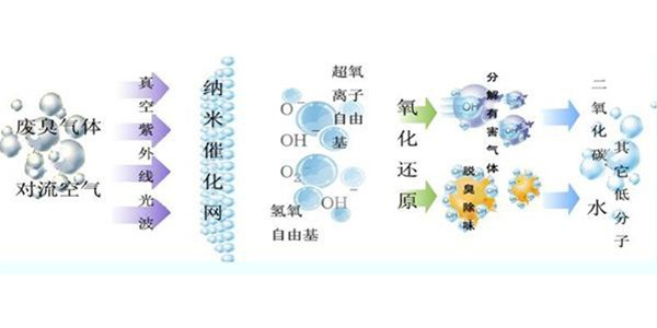 廢氣處理后排放的惡臭污染物濃度及排放量的計算