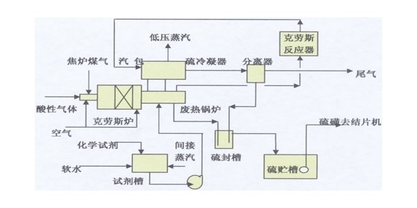 硫化氫的廢氣處理