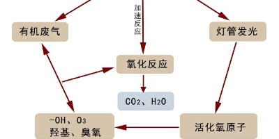在對(duì)于惡臭廢氣處理工程中對(duì)于噴涂車(chē)間的方式了解