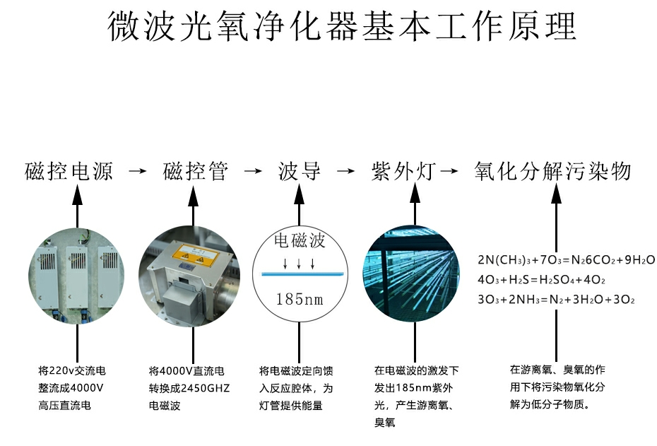 LYH-G系列微波光氧催化處理設(shè)備
