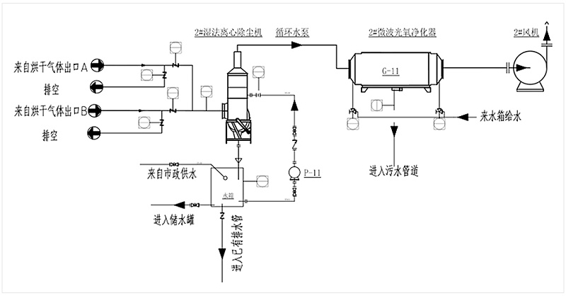 廢氣處理,廢氣處理設(shè)備,廢氣除臭處理設(shè)備,飼料廢氣處理設(shè)備,有機(jī)廢氣治理