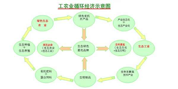 生態(tài)農(nóng)業(yè)中的廢氣處理