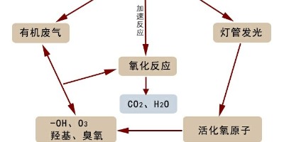 對于工業(yè)廢氣處理沒有達到標準或許這幾種因素占主要