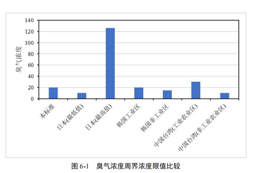 廢氣處理