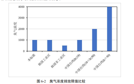 廢氣處理