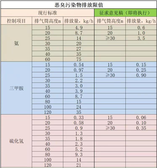 廢氣處理