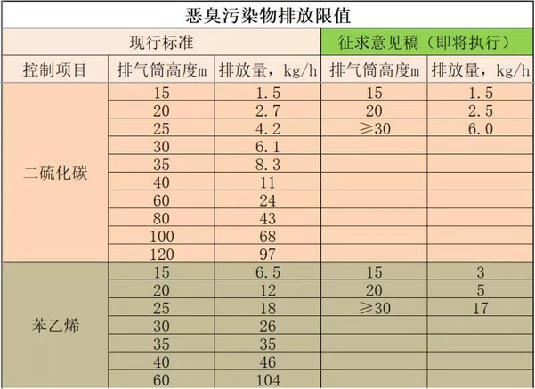 廢氣處理