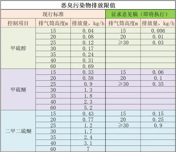 廢氣處理