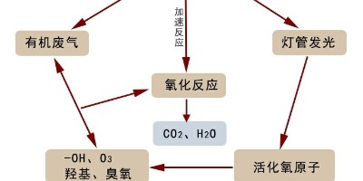 光催化有機廢氣處理設備這些行業(yè)應用廣泛