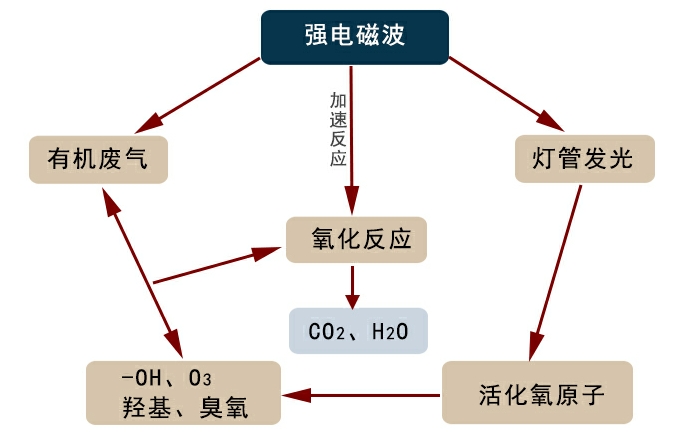 廢氣處理,廢氣處理設(shè)備,廢氣除臭處理設(shè)備,飼料廢氣處理設(shè)備