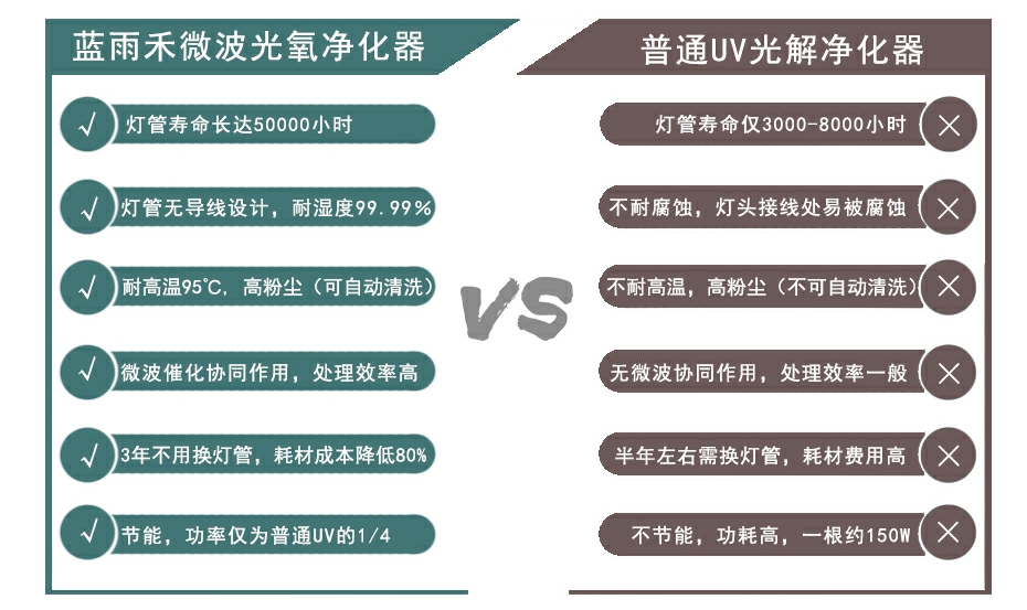LYH-G系列微波光氧催化處理設(shè)備