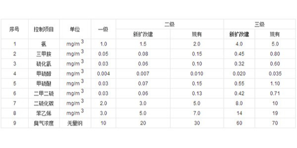 怎樣才知曉廢氣處理后有沒有超標(biāo)？