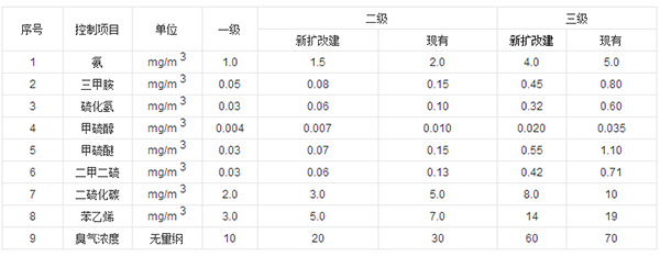 廢氣處理標準