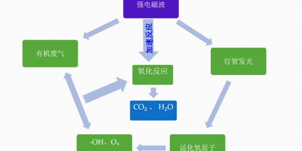 在進(jìn)行VOCs廢氣治理之前要做什么？