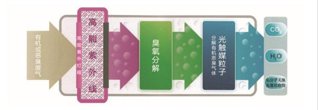 廢氣處理技術(shù)介紹