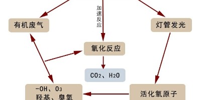 簡(jiǎn)單介紹在藥廠中VOCs有機(jī)廢氣處理設(shè)備的相關(guān)方案措施