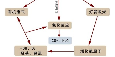 有機(jī)廢氣治理中排放問(wèn)題與工業(yè)園區(qū)的那些相對(duì)聯(lián)系試解析